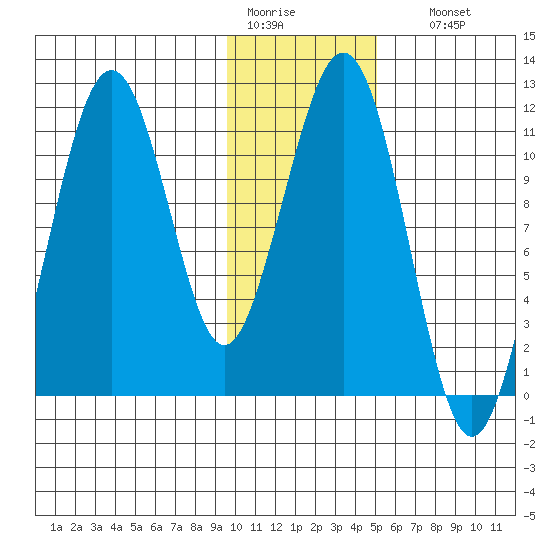 Carry Inlet tide chart for Tuesday, January 20, 2026