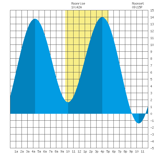 Carry Inlet tide chart for Wednesday, January 21, 2026