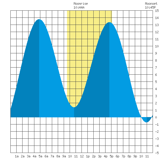 Carry Inlet tide chart for Thursday, January 22, 2026