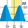 Carry Inlet tide chart for Thursday, January 22, 2026