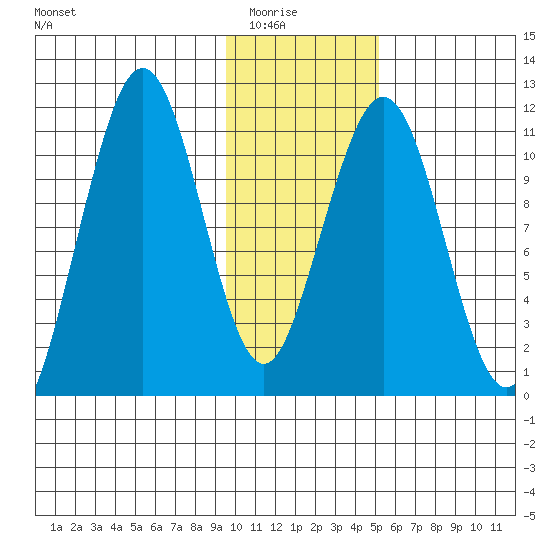 Carry Inlet tide chart for Friday, January 23, 2026