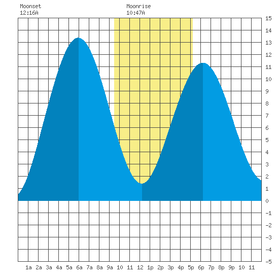 Carry Inlet tide chart for Saturday, January 24, 2026