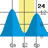 Carry Inlet tide chart for Saturday, January 24, 2026