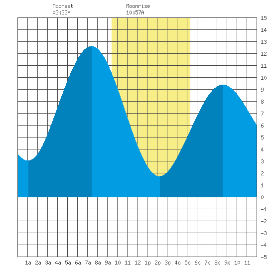 Carry Inlet tide chart for Monday, January 26, 2026