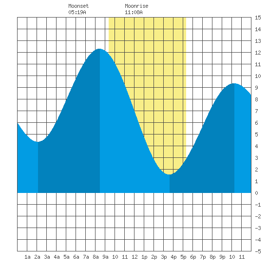 Carry Inlet tide chart for Tuesday, January 27, 2026