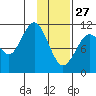 Carry Inlet tide chart for Tuesday, January 27, 2026