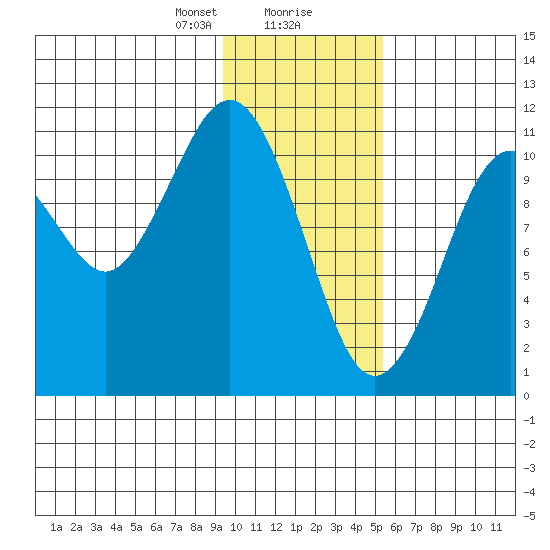 Carry Inlet tide chart for Wednesday, January 28, 2026