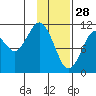 Carry Inlet tide chart for Wednesday, January 28, 2026