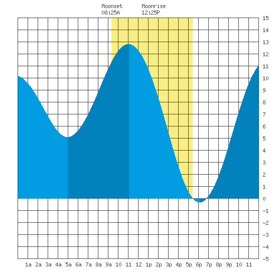 Carry Inlet tide chart for Thursday, January 29, 2026