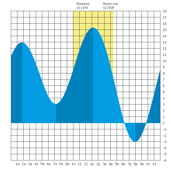 Carry Inlet tide chart for Friday, January 2, 2026