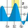 Carry Inlet tide chart for Friday, January 2, 2026