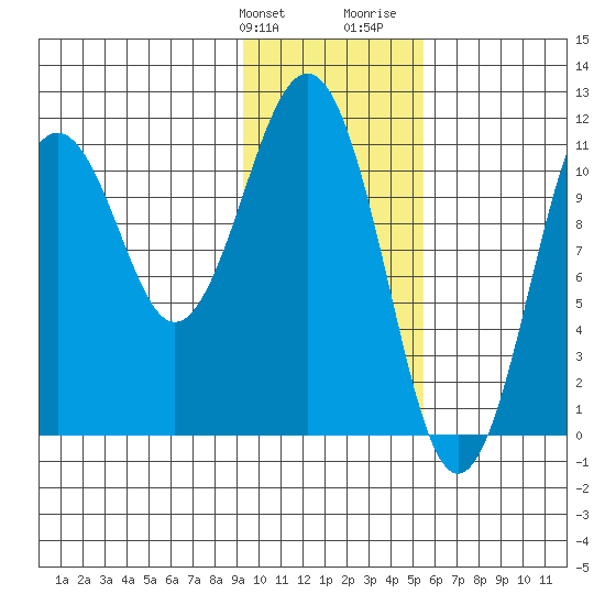 Carry Inlet tide chart for Friday, January 30, 2026