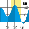 Carry Inlet tide chart for Friday, January 30, 2026