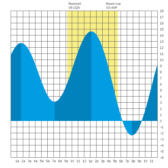 Carry Inlet tide chart for Saturday, January 31, 2026