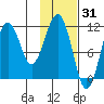 Carry Inlet tide chart for Saturday, January 31, 2026