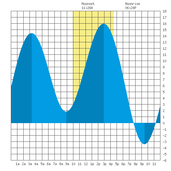 Carry Inlet tide chart for Sunday, January 4, 2026