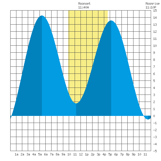 Carry Inlet tide chart for Wednesday, January 7, 2026
