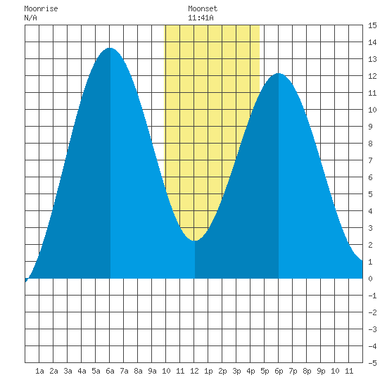 Carry Inlet tide chart for Thursday, January 8, 2026
