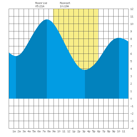 Carry Inlet tide chart for Tuesday, February 10, 2026