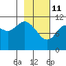 Carry Inlet tide chart for Wednesday, February 11, 2026