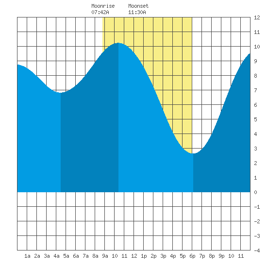Carry Inlet tide chart for Thursday, February 12, 2026