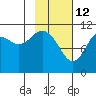 Carry Inlet tide chart for Thursday, February 12, 2026