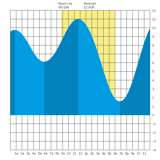 Carry Inlet tide chart for Friday, February 13, 2026
