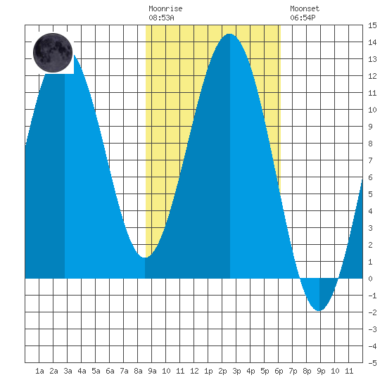 Carry Inlet tide chart for Tuesday, February 17, 2026