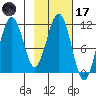 Carry Inlet tide chart for Tuesday, February 17, 2026