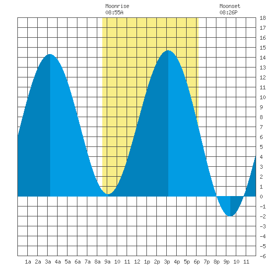 Carry Inlet tide chart for Wednesday, February 18, 2026