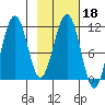 Carry Inlet tide chart for Wednesday, February 18, 2026
