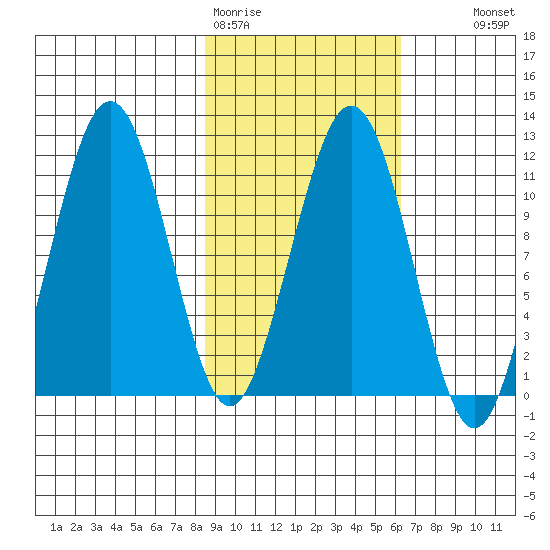 Carry Inlet tide chart for Thursday, February 19, 2026