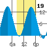 Carry Inlet tide chart for Thursday, February 19, 2026
