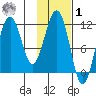 Carry Inlet tide chart for Sunday, February 1, 2026