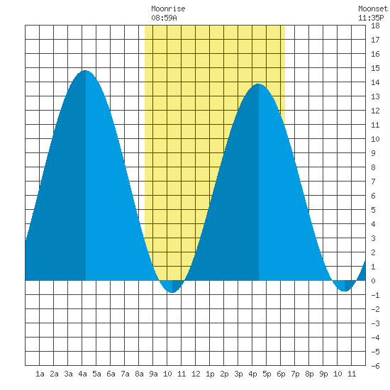 Carry Inlet tide chart for Friday, February 20, 2026