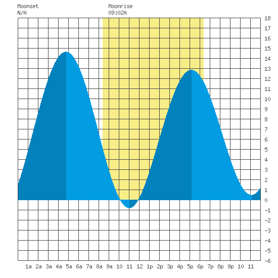 Carry Inlet tide chart for Saturday, February 21, 2026