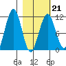 Carry Inlet tide chart for Saturday, February 21, 2026
