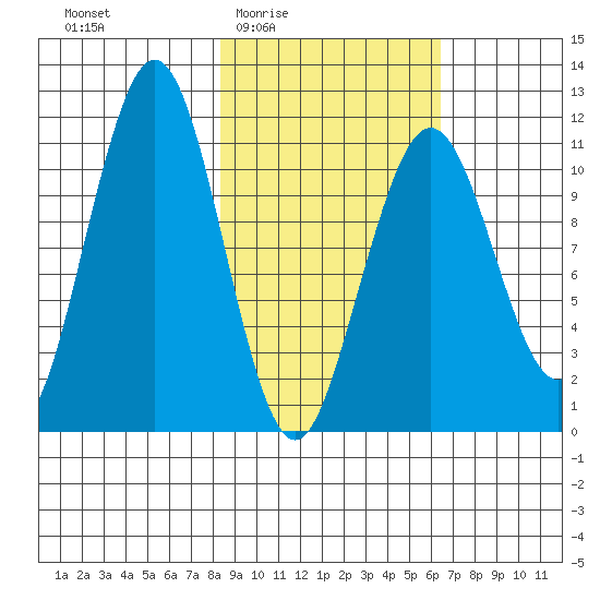 Carry Inlet tide chart for Sunday, February 22, 2026