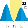 Carry Inlet tide chart for Sunday, February 22, 2026