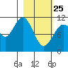 Carry Inlet tide chart for Wednesday, February 25, 2026