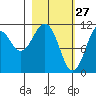 Carry Inlet tide chart for Friday, February 27, 2026