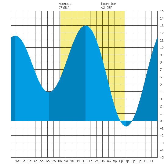 Carry Inlet tide chart for Saturday, February 28, 2026