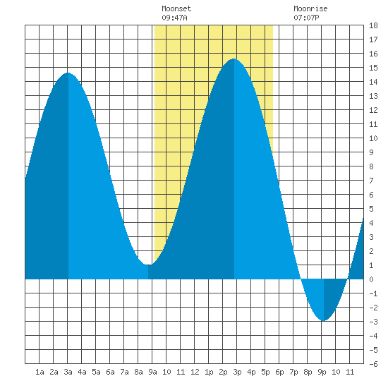 Carry Inlet tide chart for Monday, February 2, 2026