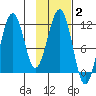Carry Inlet tide chart for Monday, February 2, 2026
