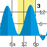 Carry Inlet tide chart for Tuesday, February 3, 2026