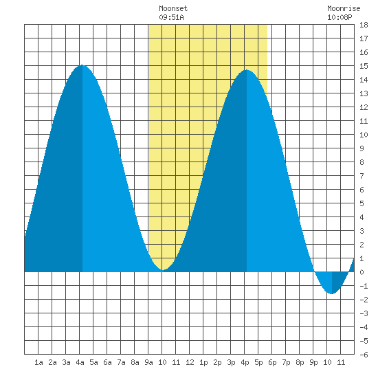 Carry Inlet tide chart for Wednesday, February 4, 2026