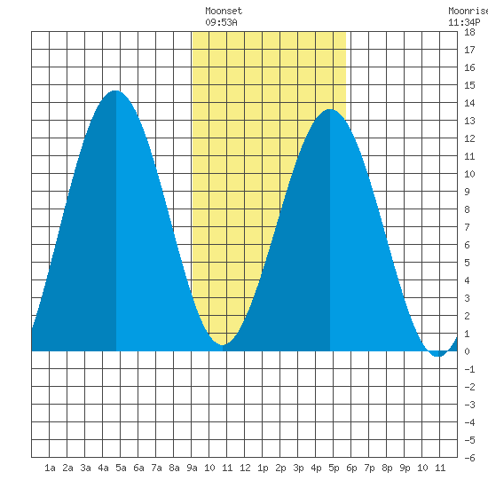 Carry Inlet tide chart for Thursday, February 5, 2026