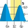 Carry Inlet tide chart for Thursday, February 5, 2026