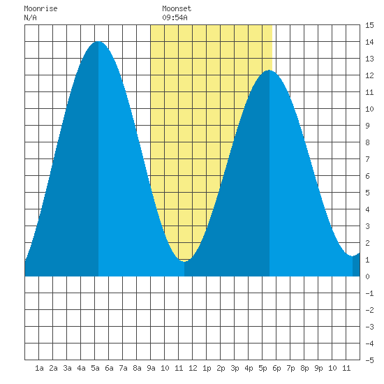 Carry Inlet tide chart for Friday, February 6, 2026
