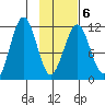 Carry Inlet tide chart for Friday, February 6, 2026